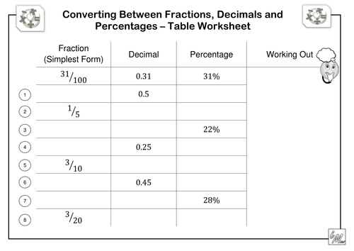 Fractions, Decimals & Percentages: Table Worksheet | Teaching Resources