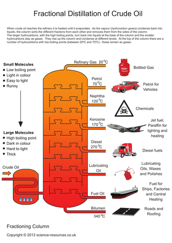 Fractional Distillation of Crude Oil | Teaching Resources