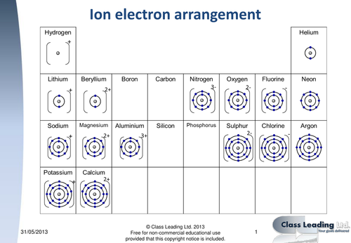 Electron arrangements for ions