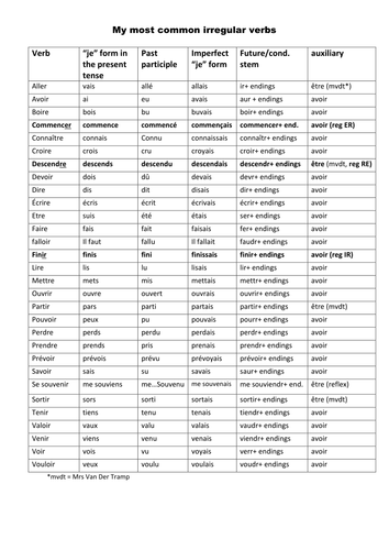 the most common irregulars