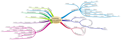 Misconceptions in teaching science #asechat 10 Jun