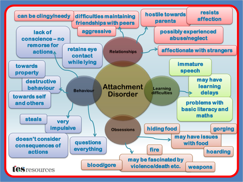 Attachment Disorder Mind Map