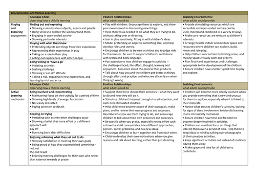 Characteristics of Effective Learning