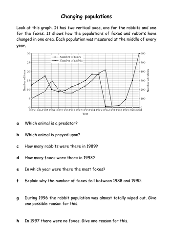 Predator Prey Changing Populations Teaching Resources