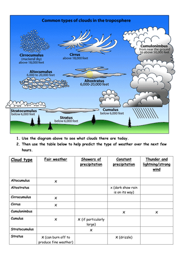 Can clouds predict the weather?