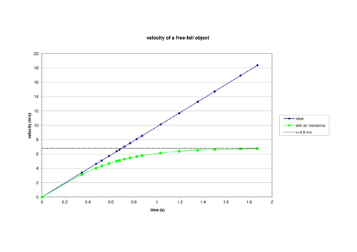 Experimental example of terminal velocity