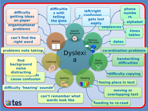 Dyslexia Difficulties Mind Map