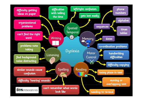 Dyslexia Awareness Poster