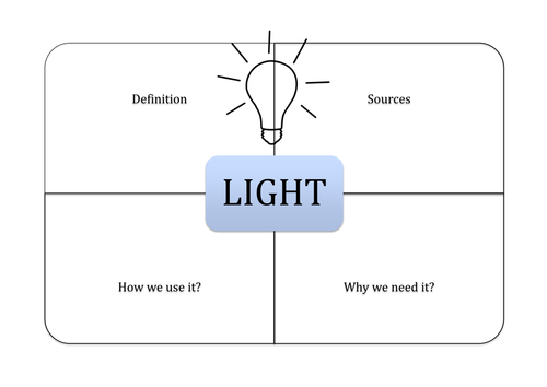 Light and Waves Unit Worksheets inc. Pracs | Teaching Resources