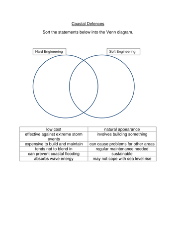 Coastal Protection Venn diagram