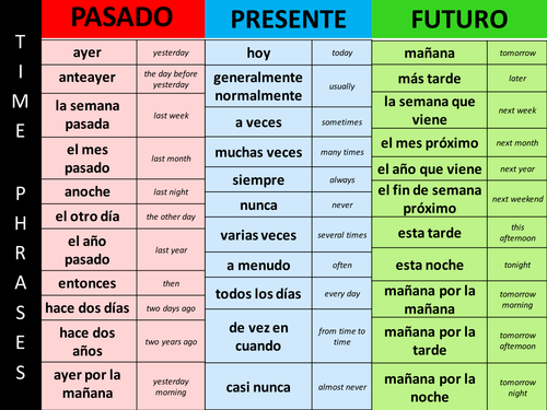 Tense in Spanish