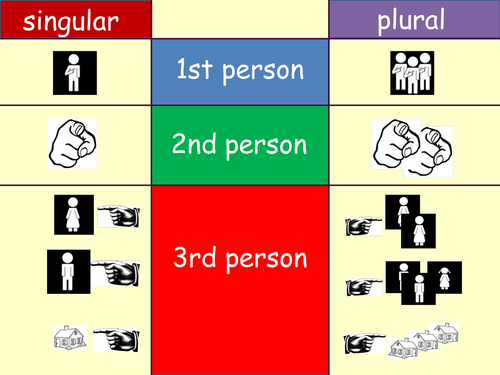Poster with icons to symbolise grammatical persons