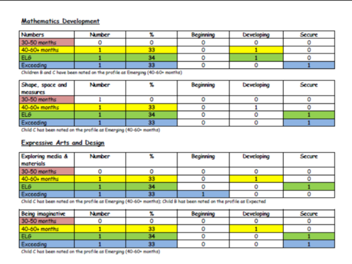 EYFS Tracker and Profile moderation