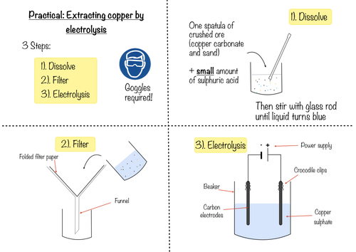 Electrolysis Of Copper Sulphate Prac Sheet By Mcbridge Teaching Resources Tes 1974