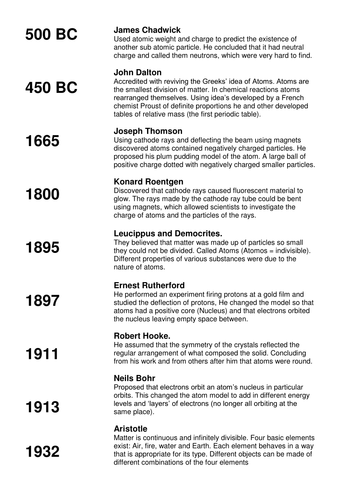 Starter activity: history of the atomic model.