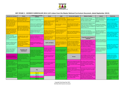 Primary KS2 Science Curriculum (2014) - 1 Pagers