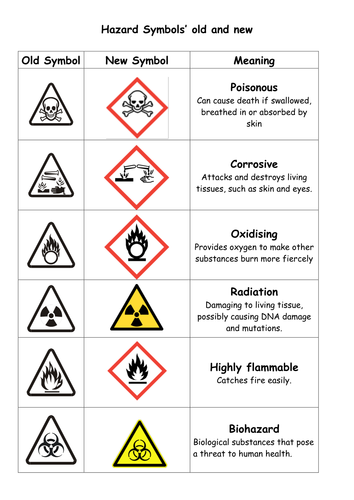 New Hazard Symbols by richardstewart - Teaching Resources - Tes