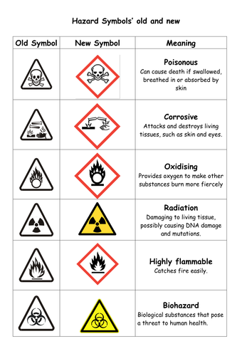 Hazard Symbols And Meanings Ks3