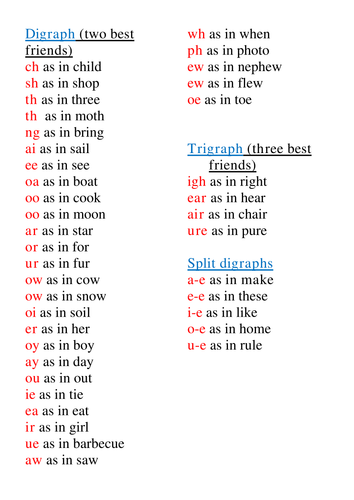 Digraphs and Trigraphs revision