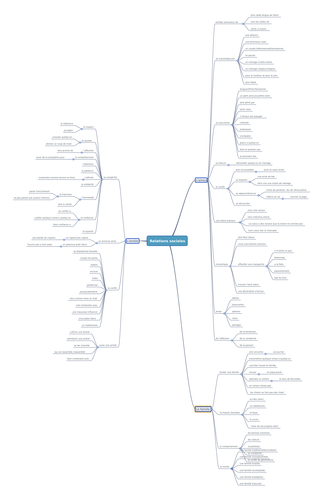 carte heuristique relations  relationships mindmap