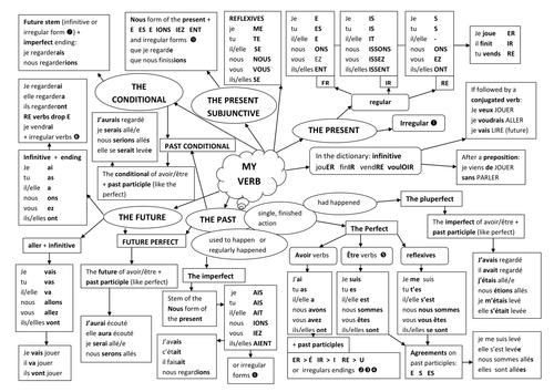 French tenses writing mat