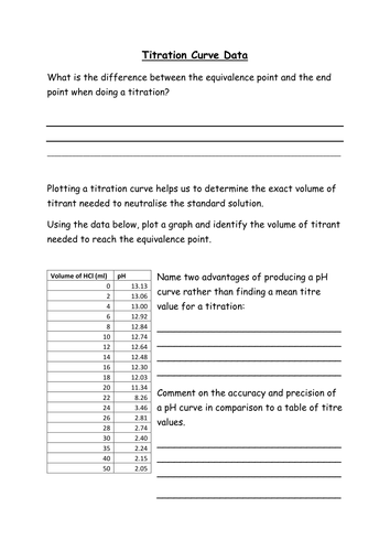 Titration Curve- Graph plotting