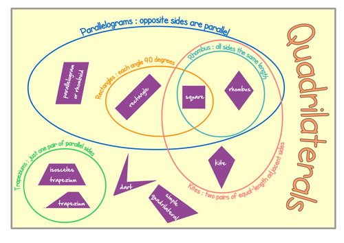 Quadrilaterals and their properties