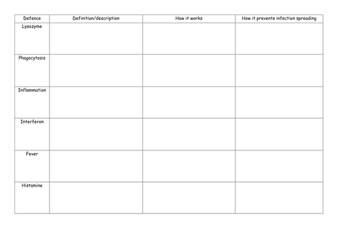 Non-specific immune reponse