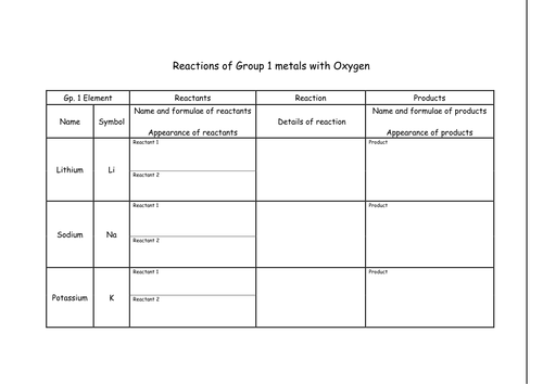 Reactions of Group 1 metals with oxygen and water