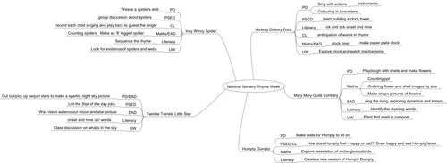 National Nursery Rhyme Week mindmap