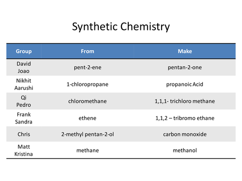 Organic Chemistry Reaction Pathways | Teaching Resources