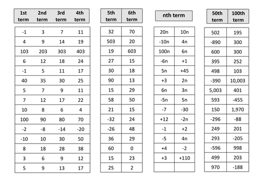 Linear Sequences - Cut and Stick