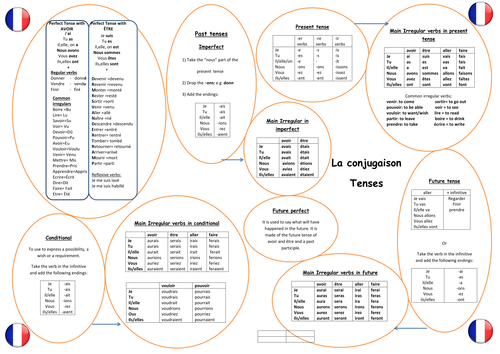 All tenses | Teaching Resources
