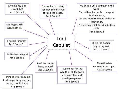 Mind Map of Quotations from Lord Capulet