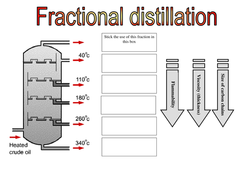 AQA Fractional Distillation