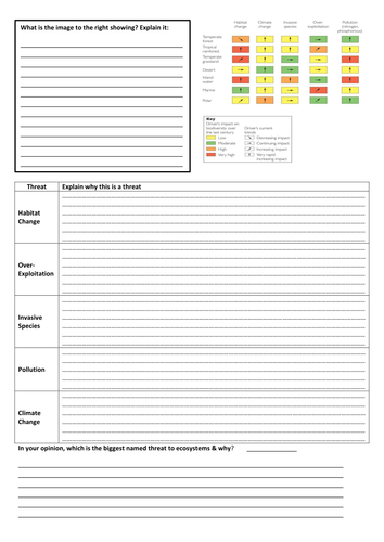 Threats To Biodiversity Worksheet - Ivuyteq