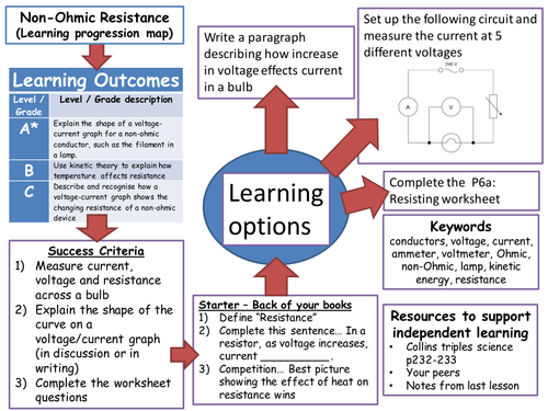 Learning Progression Mat (Non-Ohmic Resistance)