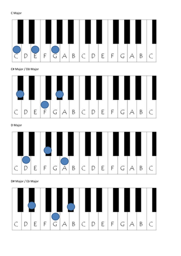 Major and Minor Piano Triads