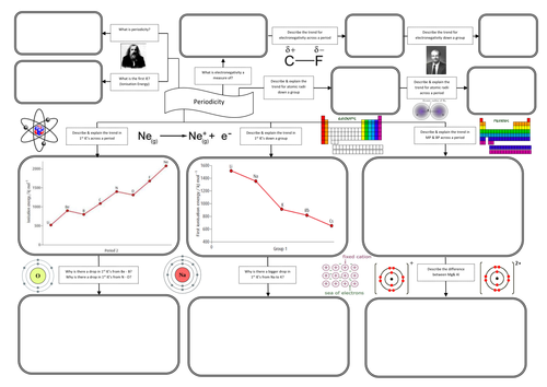Periodicity Mindmap