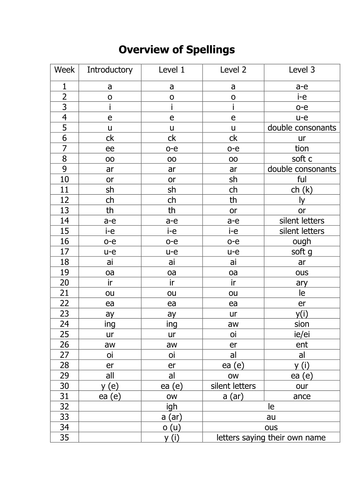 Introductory Level Spring 1 spelling tests