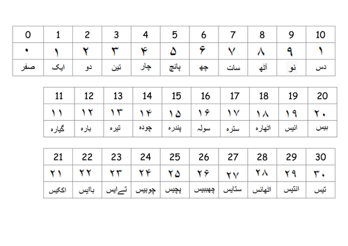 urduarabic number line with numerals teaching resources