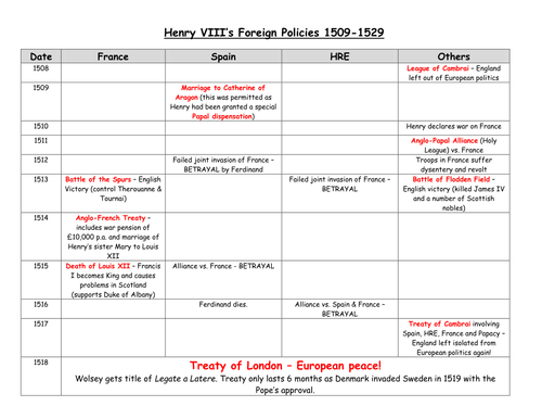 Henry VIII Foreign Policy Timeline 1509 - 1529