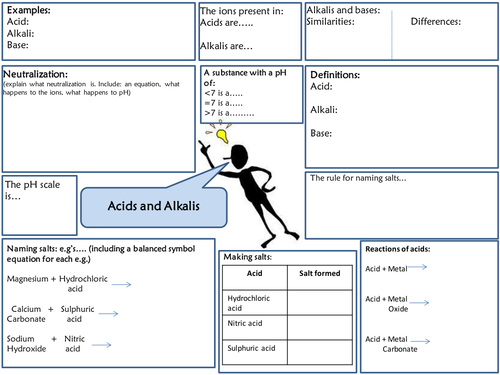 Acid and Alkali's revision grid