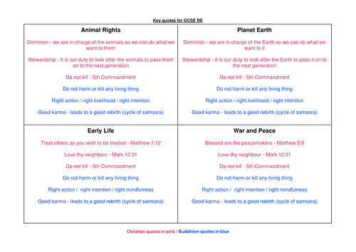 AQA GCSE RE - Key quotes | Teaching Resources