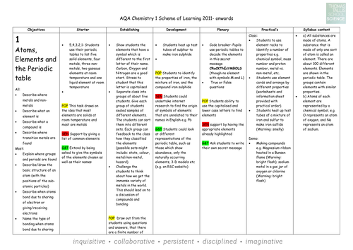 AQA Chemistry 1 Scheme of work