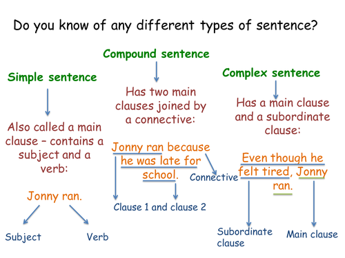 Sentence types and subordinate conjunctions | Teaching Resources