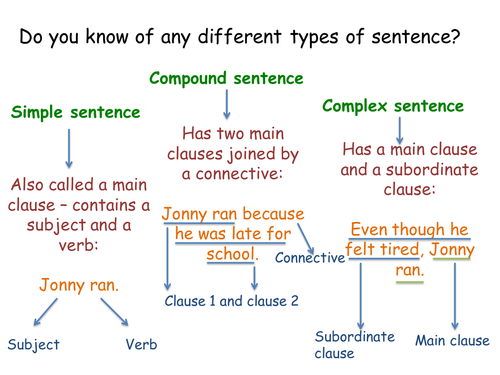 Sentence types and subordinate conjunctions