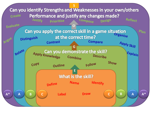 Solo Taxonomy for PE