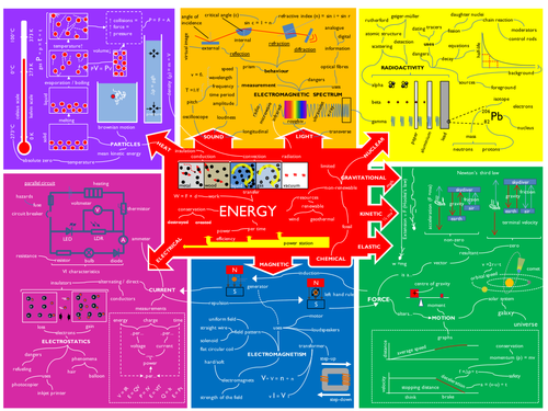 Mindmap of Edexcel iGCSE Physics