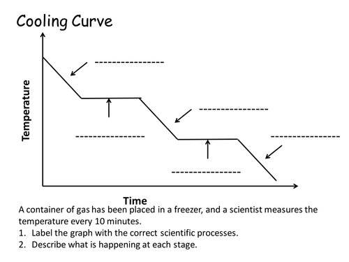 Label the cooling curve